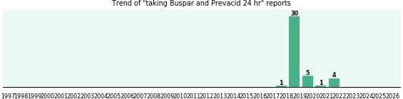 Buspar and Prevacid 24 hr drug interactions. Buspar and Prevacid 24 hr drug interactions.